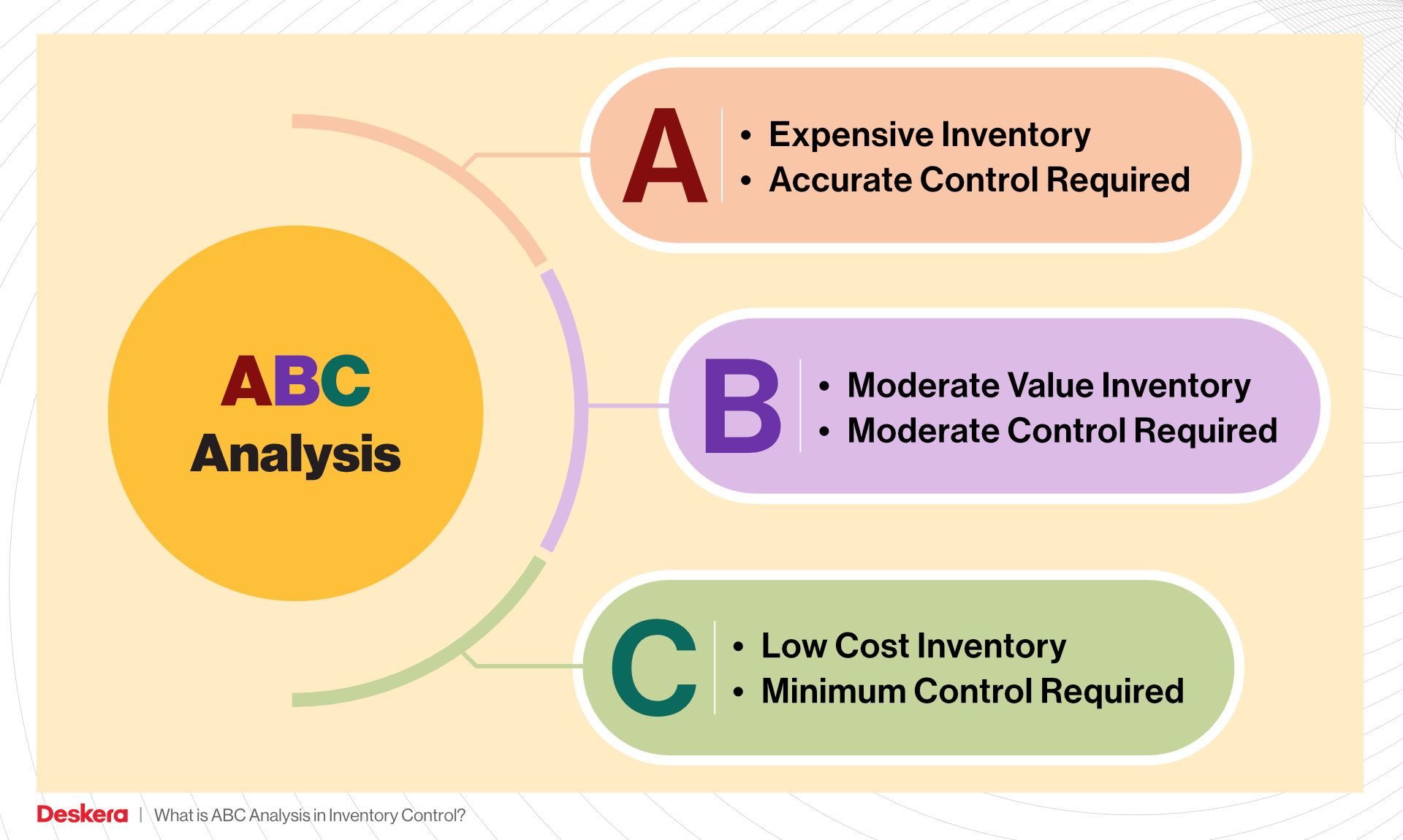ABC Analysis in Inventory Management